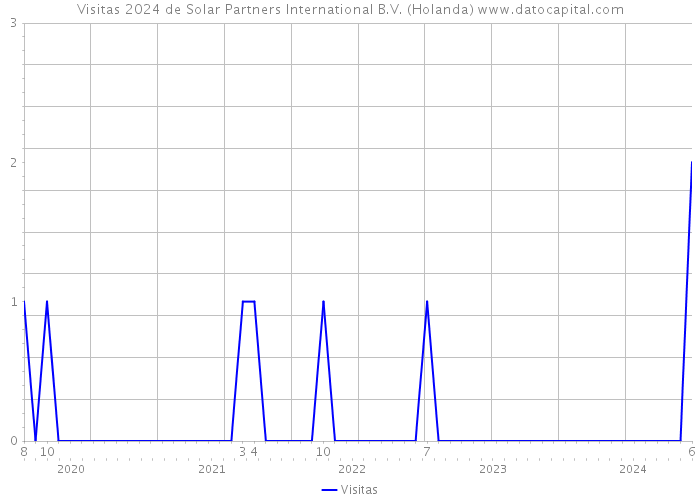 Visitas 2024 de Solar Partners International B.V. (Holanda) 