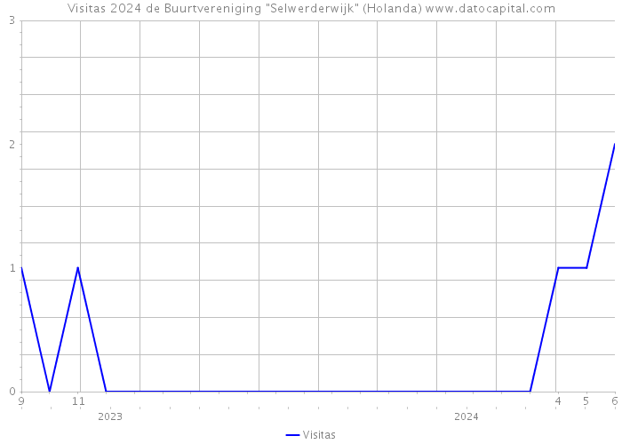 Visitas 2024 de Buurtvereniging 