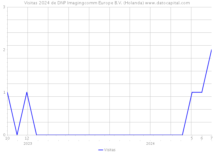 Visitas 2024 de DNP Imagingcomm Europe B.V. (Holanda) 