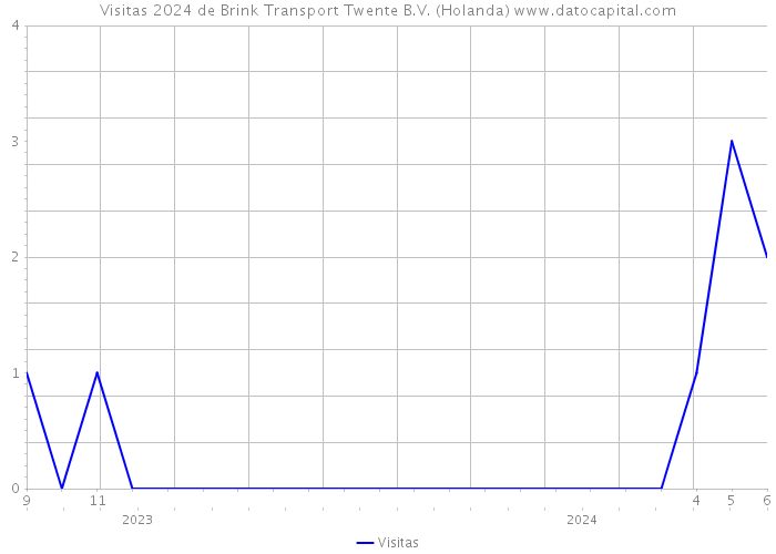 Visitas 2024 de Brink Transport Twente B.V. (Holanda) 