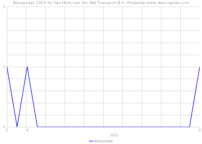 Búsquedas 2024 de Van Herk/van der Wal Transport B.V. (Holanda) 