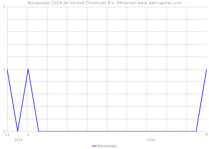 Búsquedas 2024 de Verdult Chemicals B.V. (Holanda) 