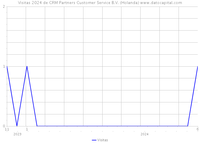 Visitas 2024 de CRM Partners Customer Service B.V. (Holanda) 