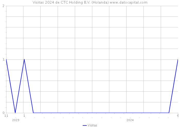 Visitas 2024 de CTC Holding B.V. (Holanda) 