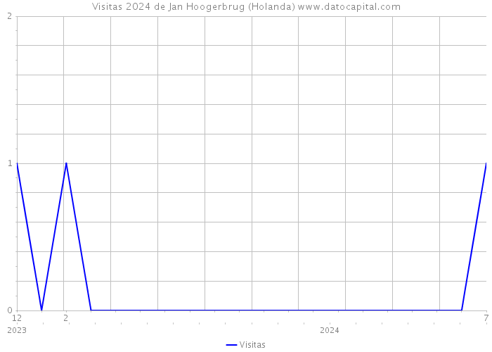 Visitas 2024 de Jan Hoogerbrug (Holanda) 