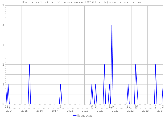 Búsquedas 2024 de B.V. Servicebureau LXY (Holanda) 