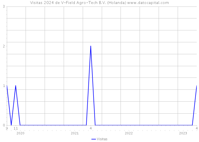 Visitas 2024 de V-Field Agro-Tech B.V. (Holanda) 