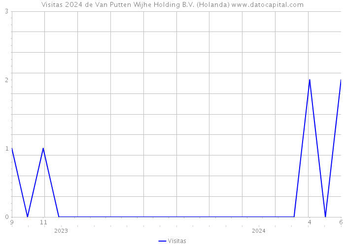 Visitas 2024 de Van Putten Wijhe Holding B.V. (Holanda) 