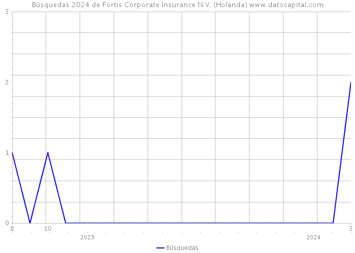 Búsquedas 2024 de Fortis Corporate Insurance N.V. (Holanda) 
