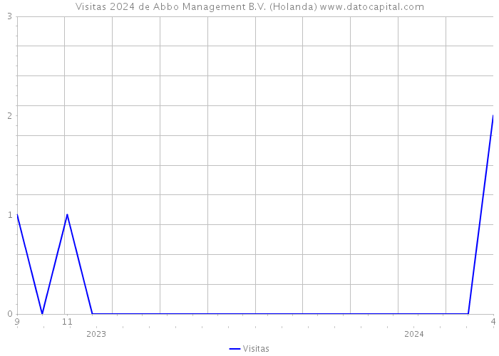 Visitas 2024 de Abbo Management B.V. (Holanda) 