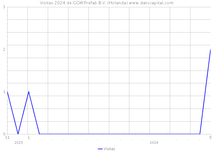 Visitas 2024 de GGW Prefab B.V. (Holanda) 