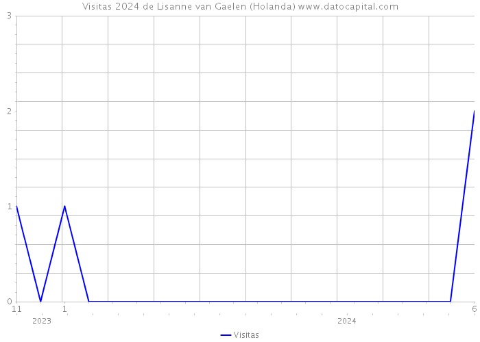 Visitas 2024 de Lisanne van Gaelen (Holanda) 