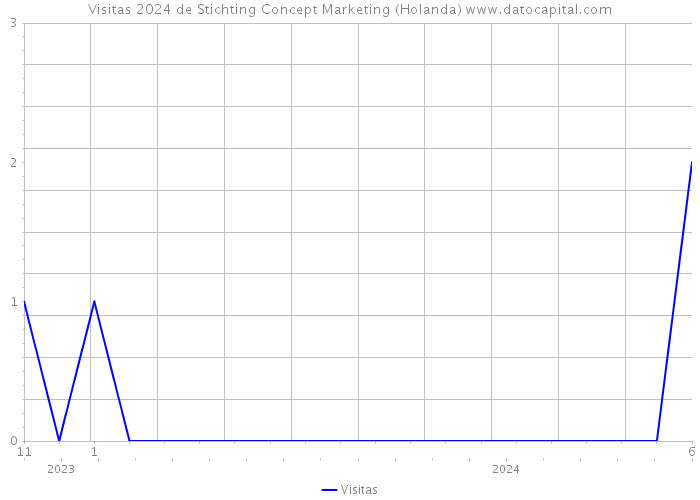 Visitas 2024 de Stichting Concept Marketing (Holanda) 