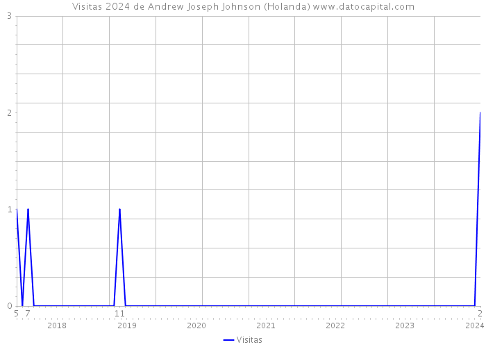 Visitas 2024 de Andrew Joseph Johnson (Holanda) 