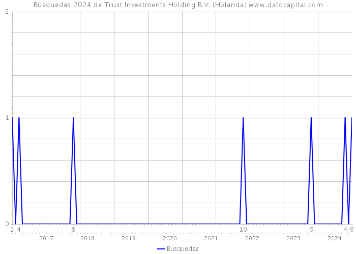 Búsquedas 2024 de Trust Investments Holding B.V. (Holanda) 