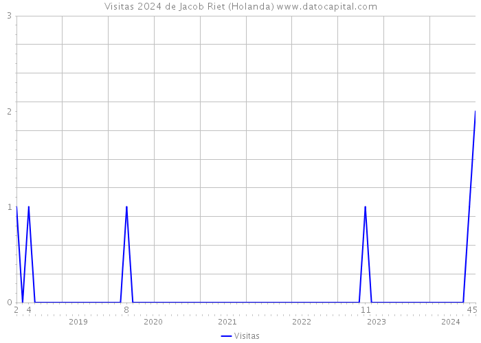 Visitas 2024 de Jacob Riet (Holanda) 