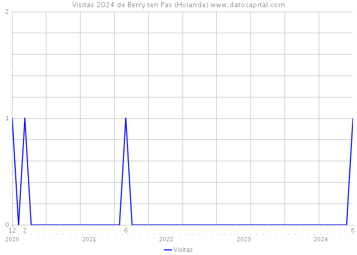 Visitas 2024 de Berry ten Pas (Holanda) 