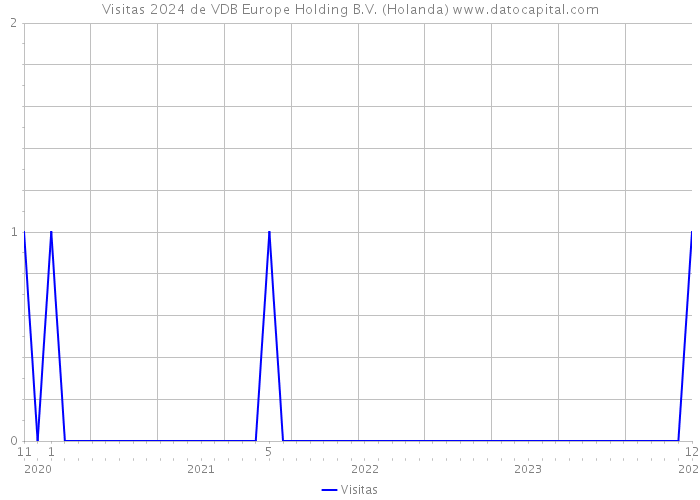 Visitas 2024 de VDB Europe Holding B.V. (Holanda) 
