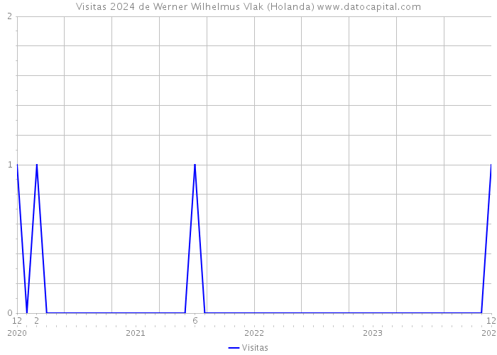 Visitas 2024 de Werner Wilhelmus Vlak (Holanda) 
