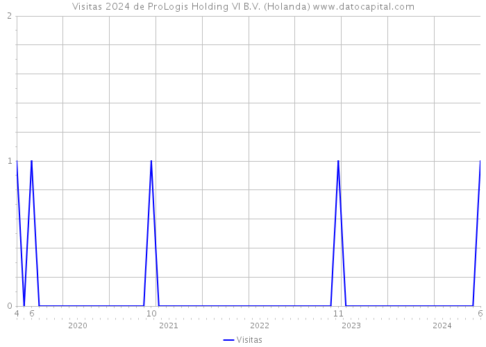 Visitas 2024 de ProLogis Holding VI B.V. (Holanda) 