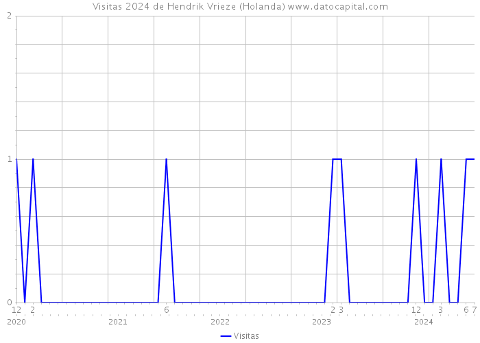 Visitas 2024 de Hendrik Vrieze (Holanda) 