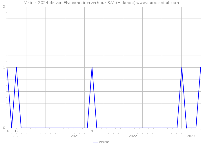 Visitas 2024 de van Elst containerverhuur B.V. (Holanda) 