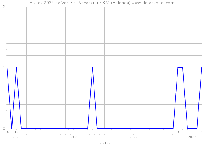 Visitas 2024 de Van Elst Advocatuur B.V. (Holanda) 