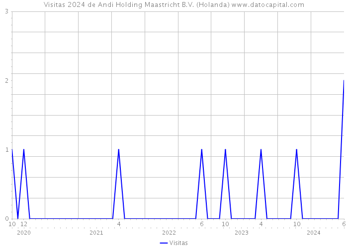 Visitas 2024 de Andi Holding Maastricht B.V. (Holanda) 