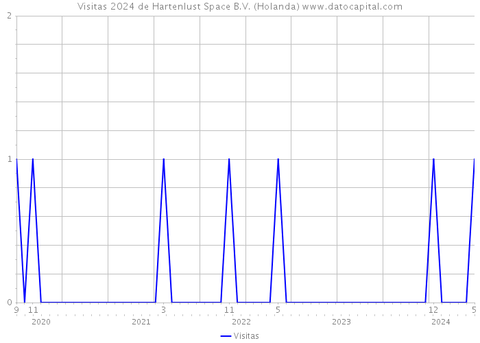 Visitas 2024 de Hartenlust Space B.V. (Holanda) 