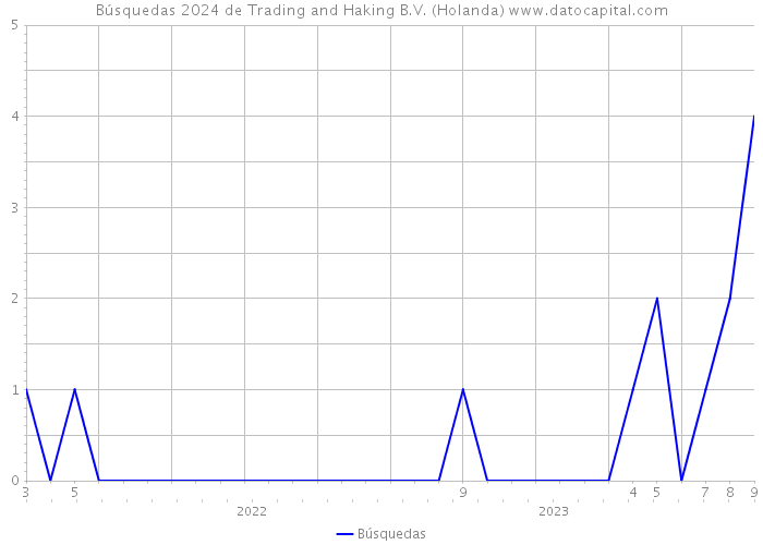 Búsquedas 2024 de Trading and Haking B.V. (Holanda) 