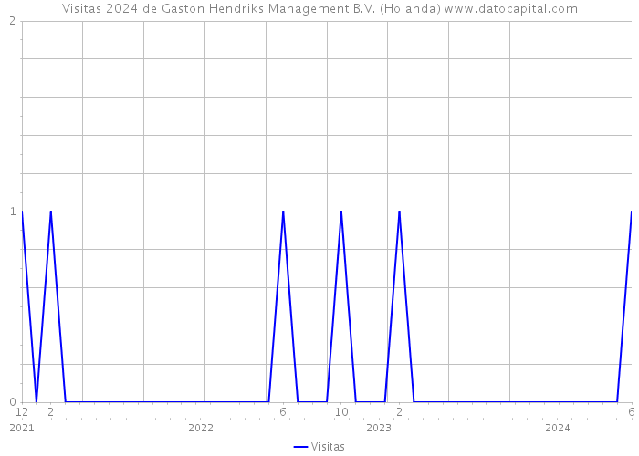 Visitas 2024 de Gaston Hendriks Management B.V. (Holanda) 