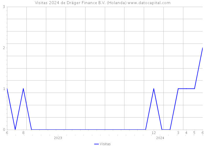 Visitas 2024 de Dräger Finance B.V. (Holanda) 