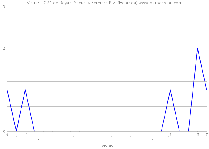 Visitas 2024 de Royaal Security Services B.V. (Holanda) 