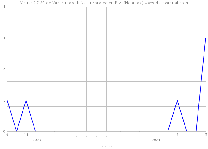 Visitas 2024 de Van Stipdonk Natuurprojecten B.V. (Holanda) 