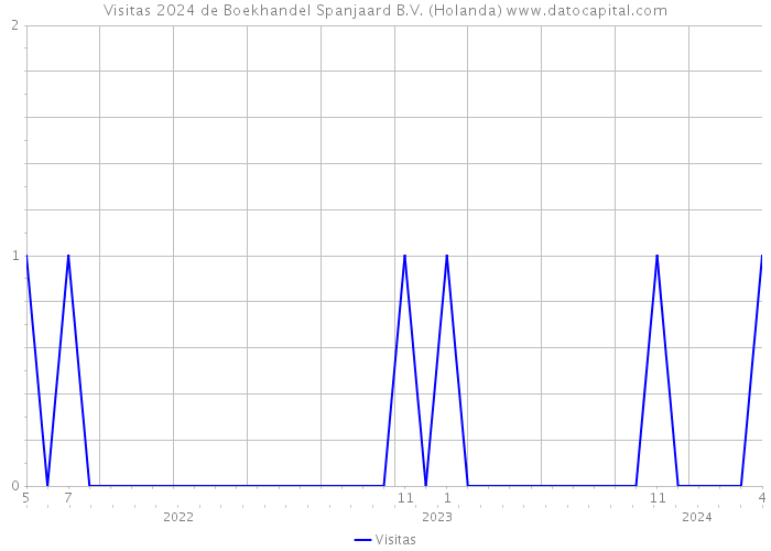 Visitas 2024 de Boekhandel Spanjaard B.V. (Holanda) 