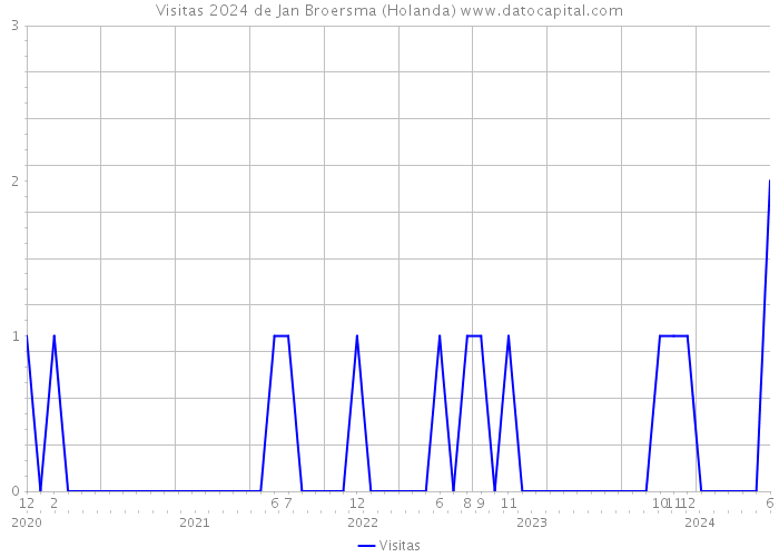 Visitas 2024 de Jan Broersma (Holanda) 