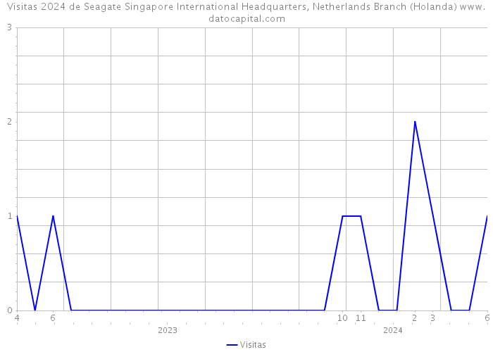 Visitas 2024 de Seagate Singapore International Headquarters, Netherlands Branch (Holanda) 