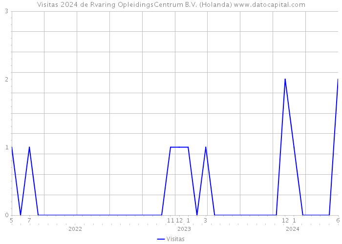 Visitas 2024 de Rvaring OpleidingsCentrum B.V. (Holanda) 