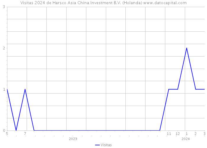 Visitas 2024 de Harsco Asia China Investment B.V. (Holanda) 