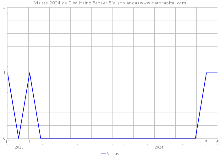 Visitas 2024 de D.W. Heinz Beheer B.V. (Holanda) 