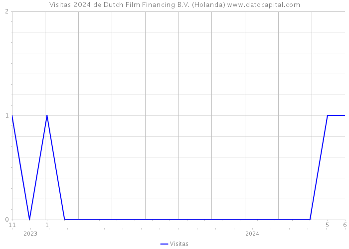 Visitas 2024 de Dutch Film Financing B.V. (Holanda) 