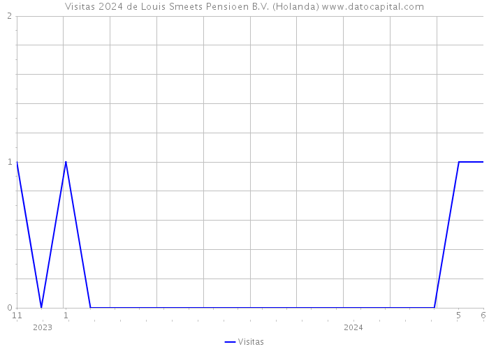 Visitas 2024 de Louis Smeets Pensioen B.V. (Holanda) 