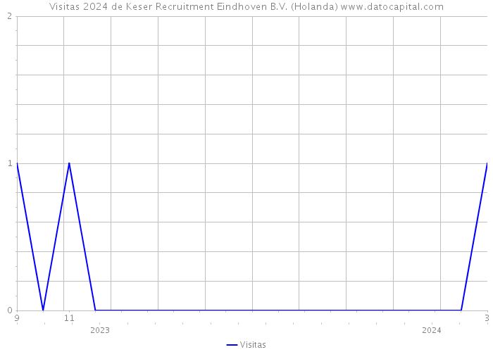 Visitas 2024 de Keser Recruitment Eindhoven B.V. (Holanda) 