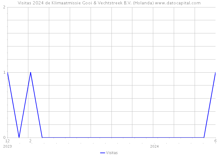 Visitas 2024 de Klimaatmissie Gooi & Vechtstreek B.V. (Holanda) 