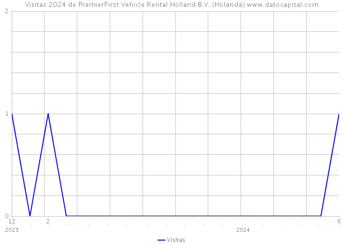 Visitas 2024 de PremierFirst Vehicle Rental Holland B.V. (Holanda) 