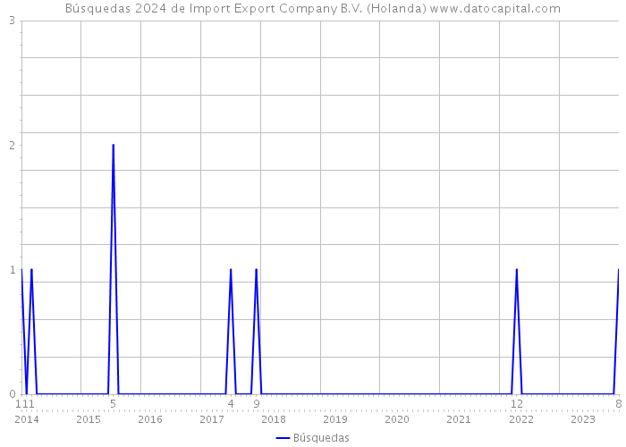 Búsquedas 2024 de Import Export Company B.V. (Holanda) 