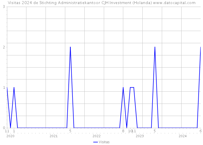 Visitas 2024 de Stichting Administratiekantoor CJH Investment (Holanda) 