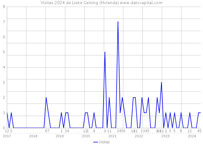 Visitas 2024 de Lieke Gelsing (Holanda) 