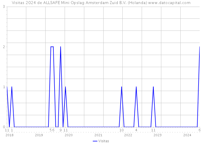 Visitas 2024 de ALLSAFE Mini Opslag Amsterdam Zuid B.V. (Holanda) 