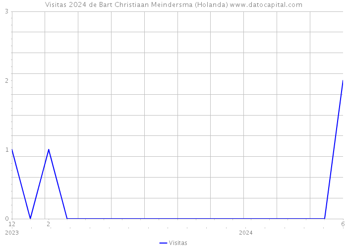 Visitas 2024 de Bart Christiaan Meindersma (Holanda) 